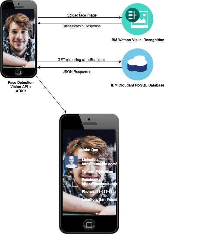 /arkit-101-how-to-build-augmented-reality-ar-based-resume-using-face-recognition-b28941aee2fb feature image