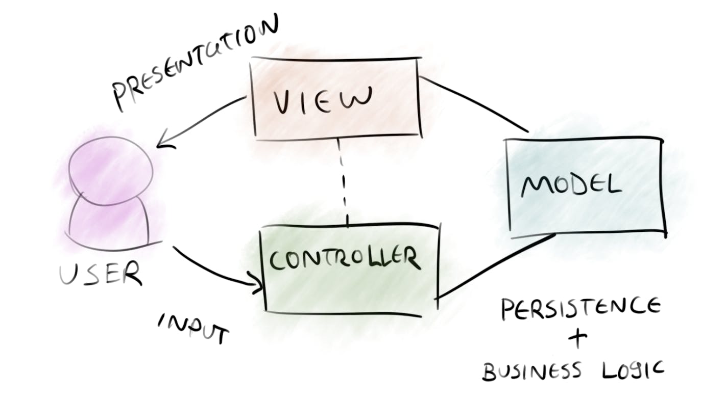featured image - From MVC to Modern Web Frameworks