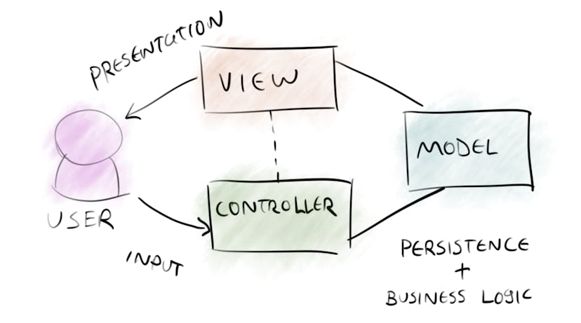 /from-mvc-to-modern-web-frameworks-8067ec9dee65 feature image