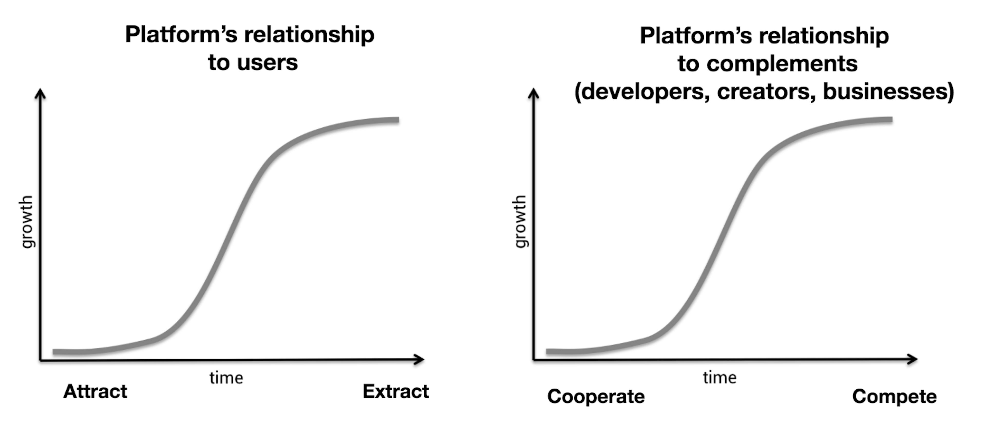 Image result for adoption S-curve chris dixon