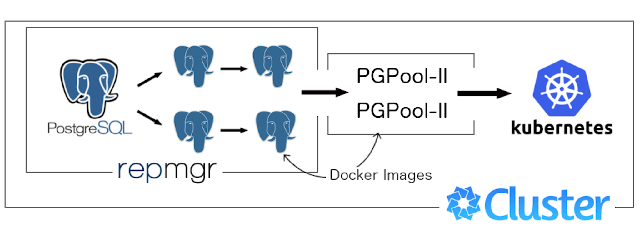 featured image - Forming a PostgreSQL cluster within Kubernetes