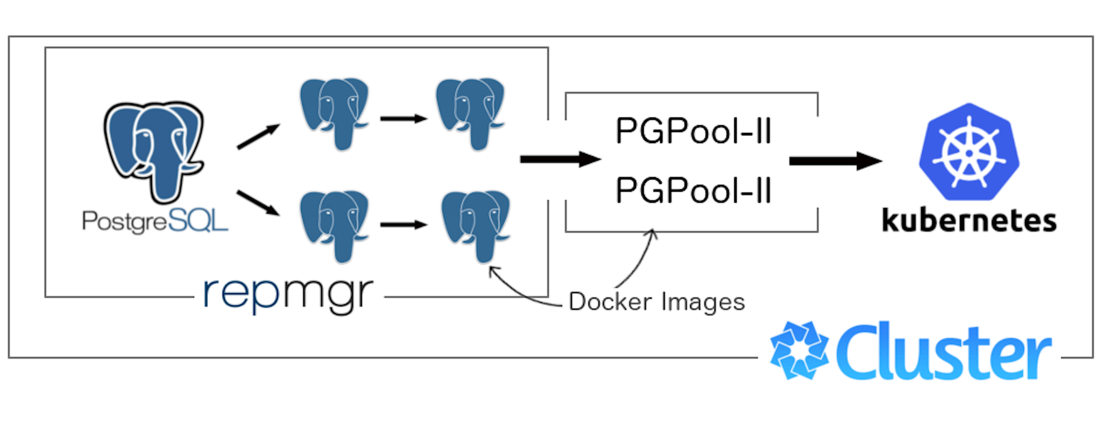 /postgresql-cluster-into-kubernetes-cluster-f353cde212de feature image