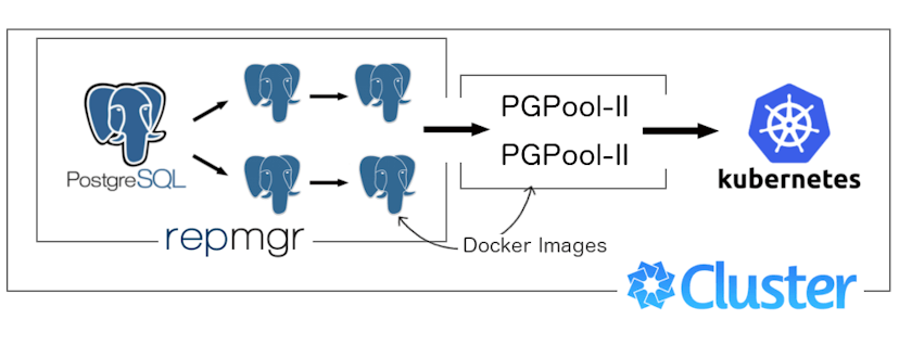 /postgresql-cluster-into-kubernetes-cluster-f353cde212de feature image