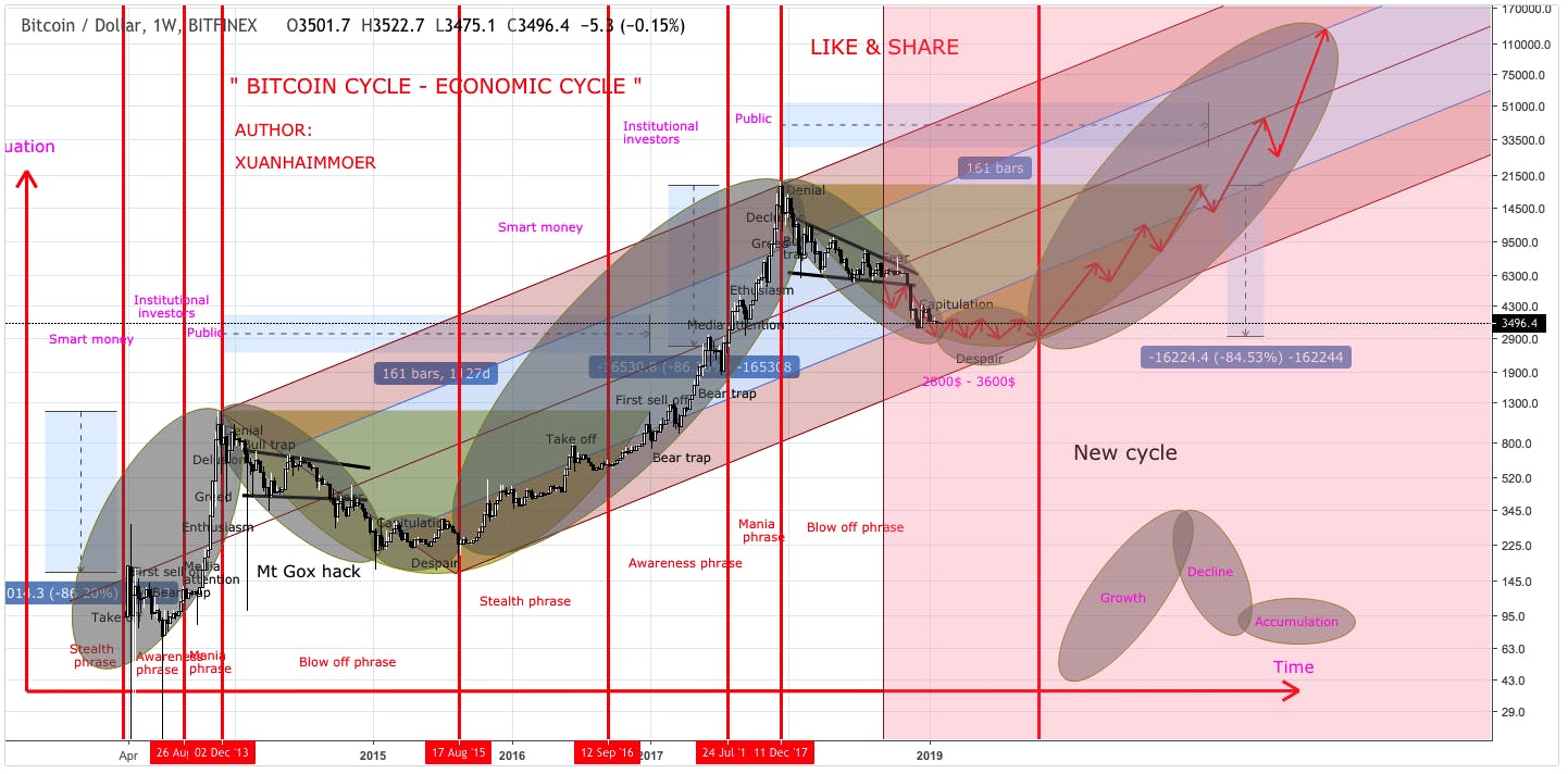 What Happened with Bitcoin Price in 2018? Trading Charts Overview & Long-term  Analysis | HackerNoon