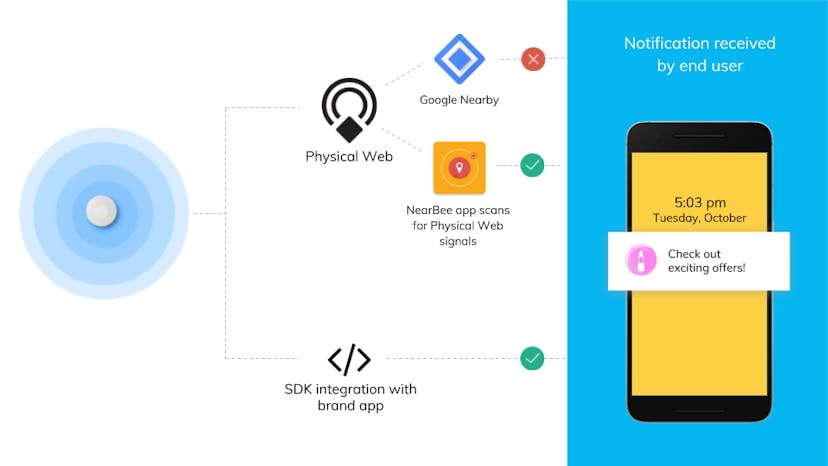 /google-just-killed-android-nearby-notifications-whats-next-for-proximity-marketing-using-beacons-3714d2861e31 feature image