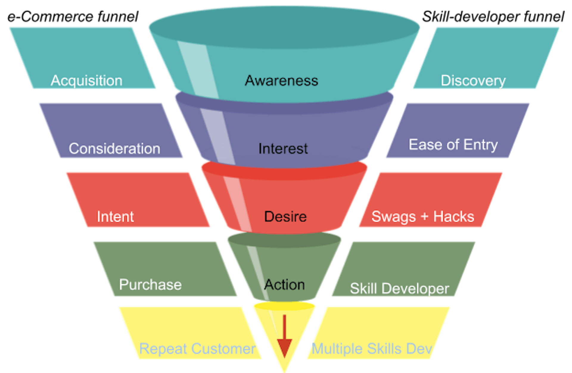 featured image - How was I funneled into Alexa Development?