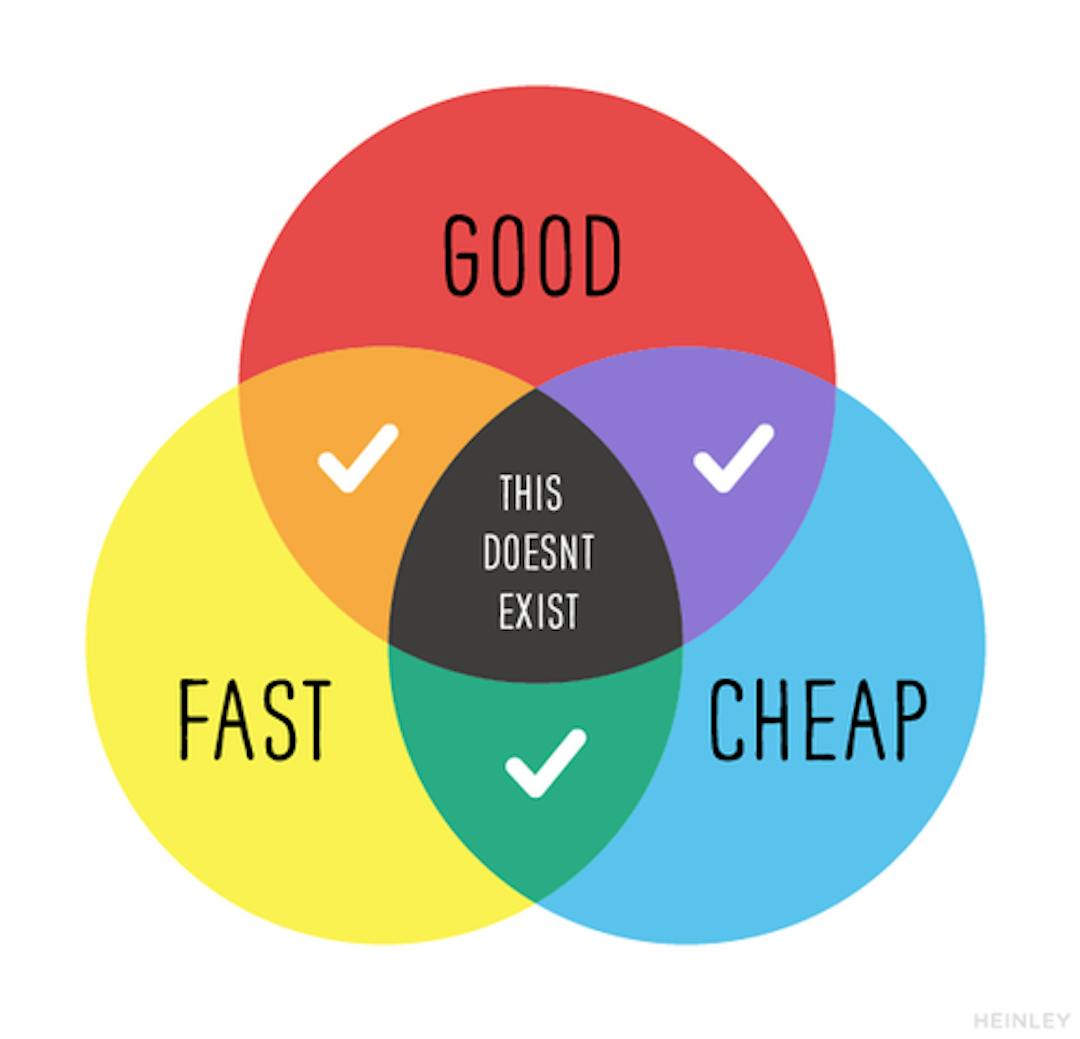 Image result for good cheap and fast
