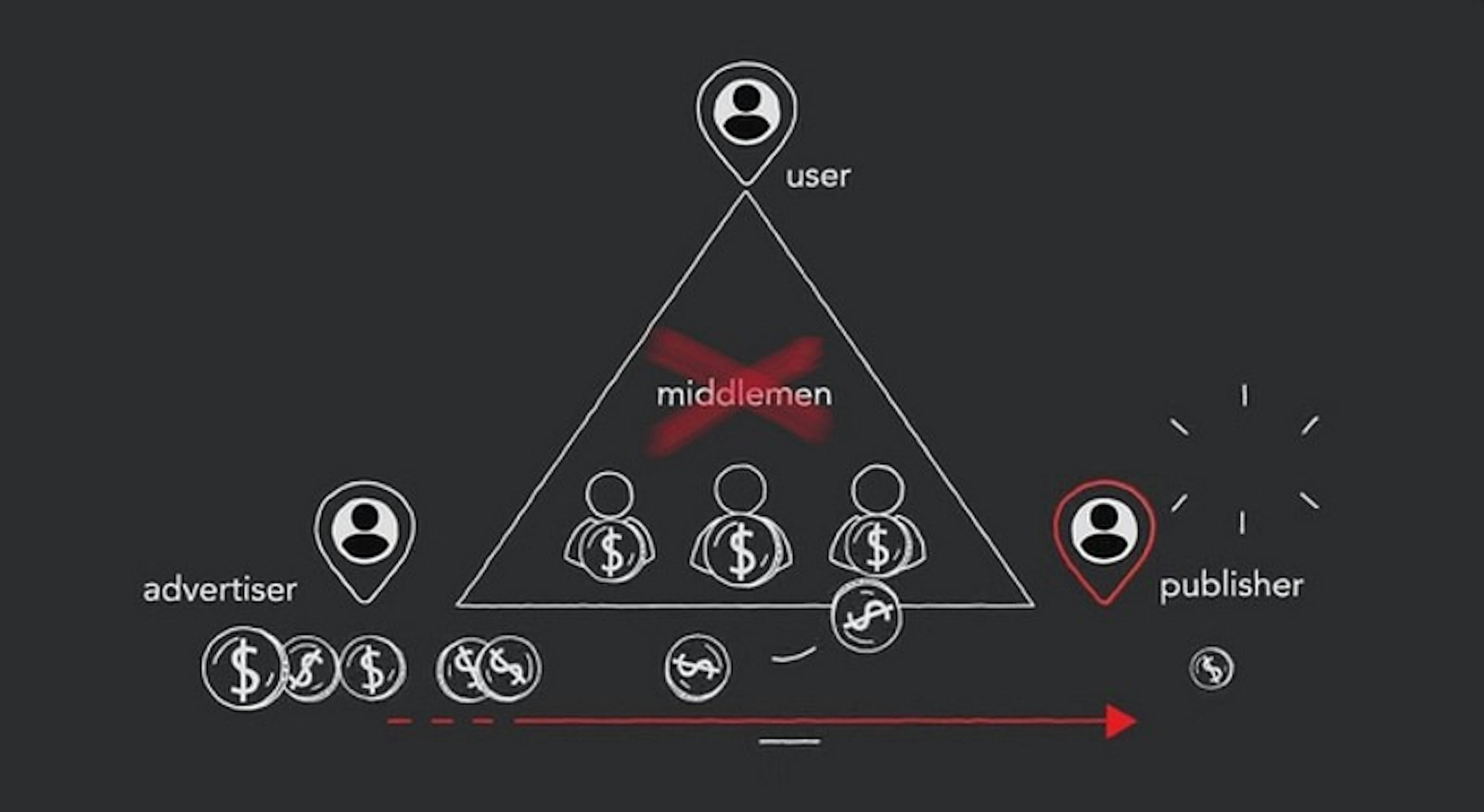 Users’ attention as cryptocurrency: the advertising of the future?