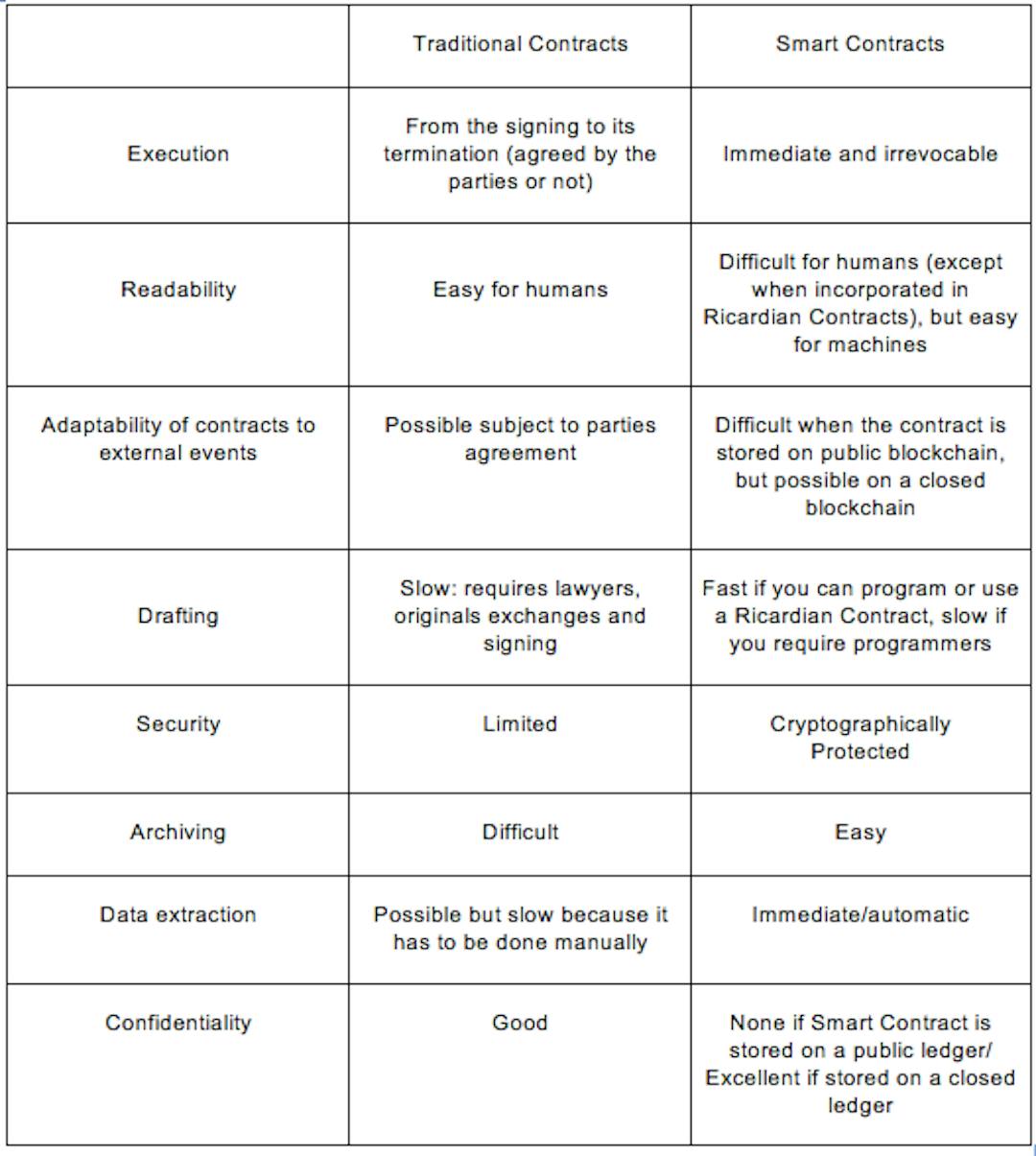 smart contracts