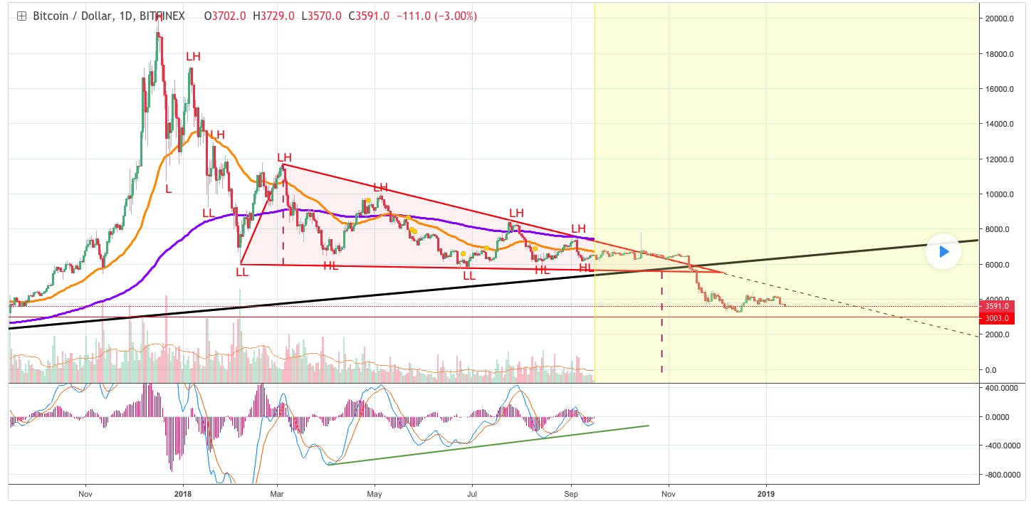 What Happened with Bitcoin Price in 2018? Trading Charts Overview &  Long-term Analysis | HackerNoon