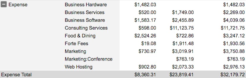 /our-saas-start-ups-expenses-equity-allocation-and-content-marketing-results-after-two-years-29b27564a793 feature image