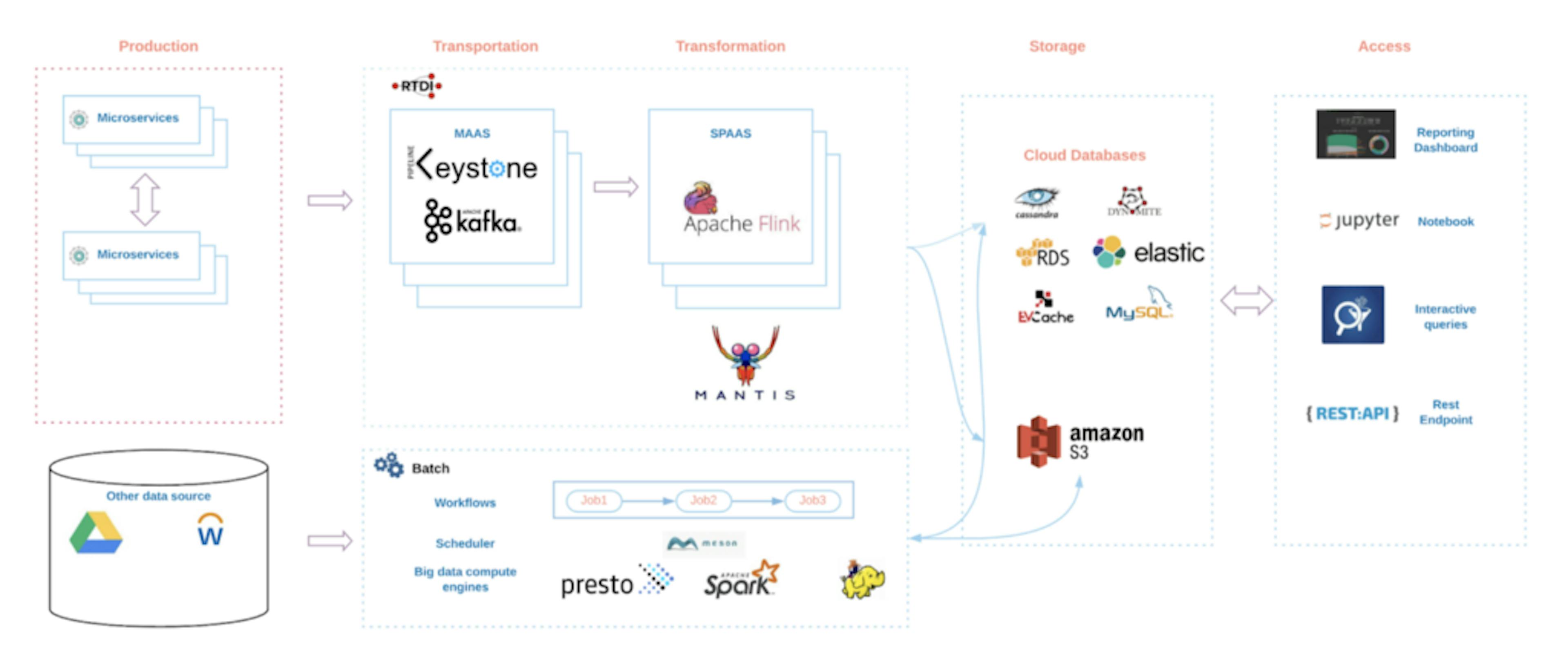 10 Great Articles On Data Science And Data Engineering