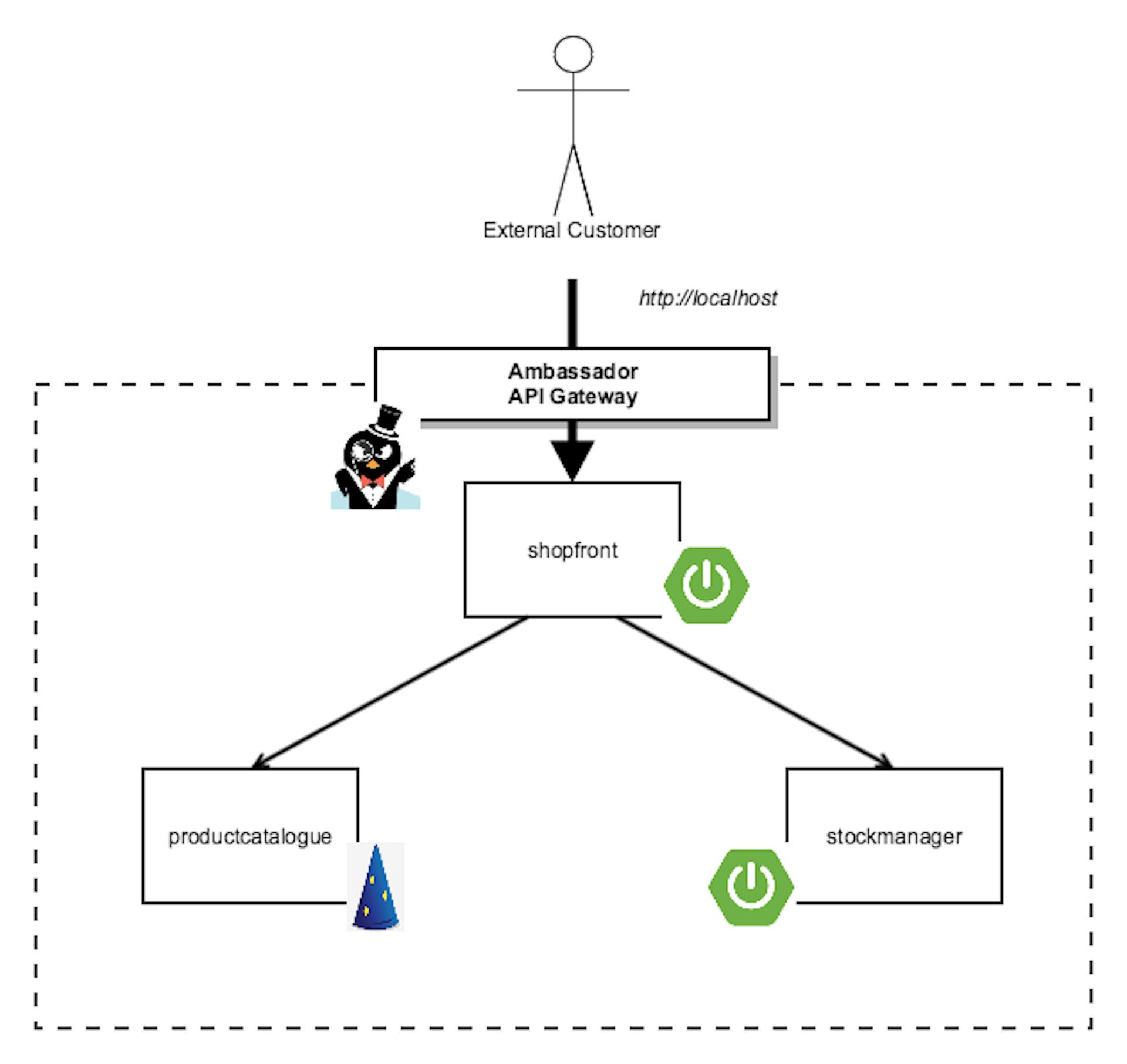 featured image - Deploying Java Applications with Kubernetes and an API Gateway