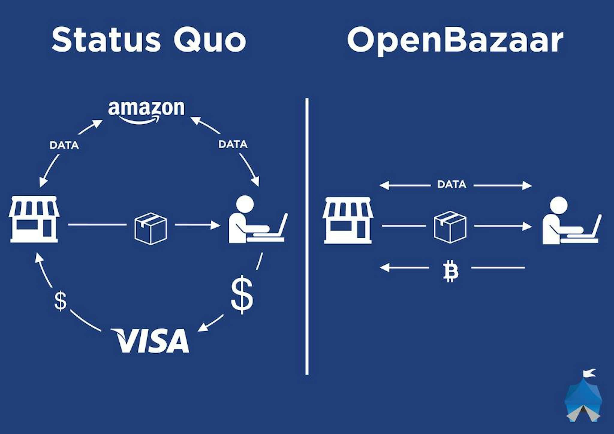 Openbazaar