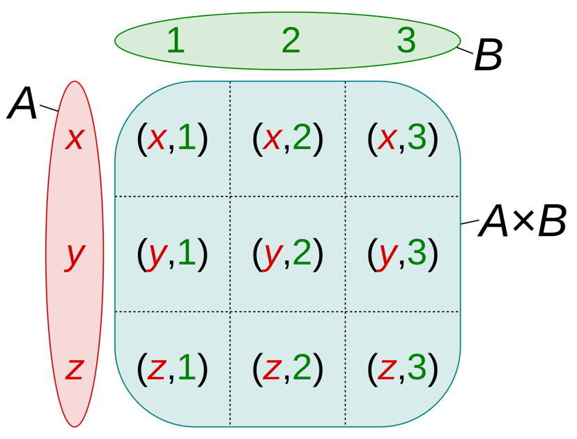 /generating-the-nth-cartesian-product-e48db41bed3f feature image