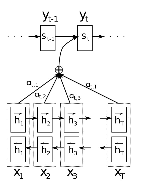 featured image - Attention Mechanism in Neural Network