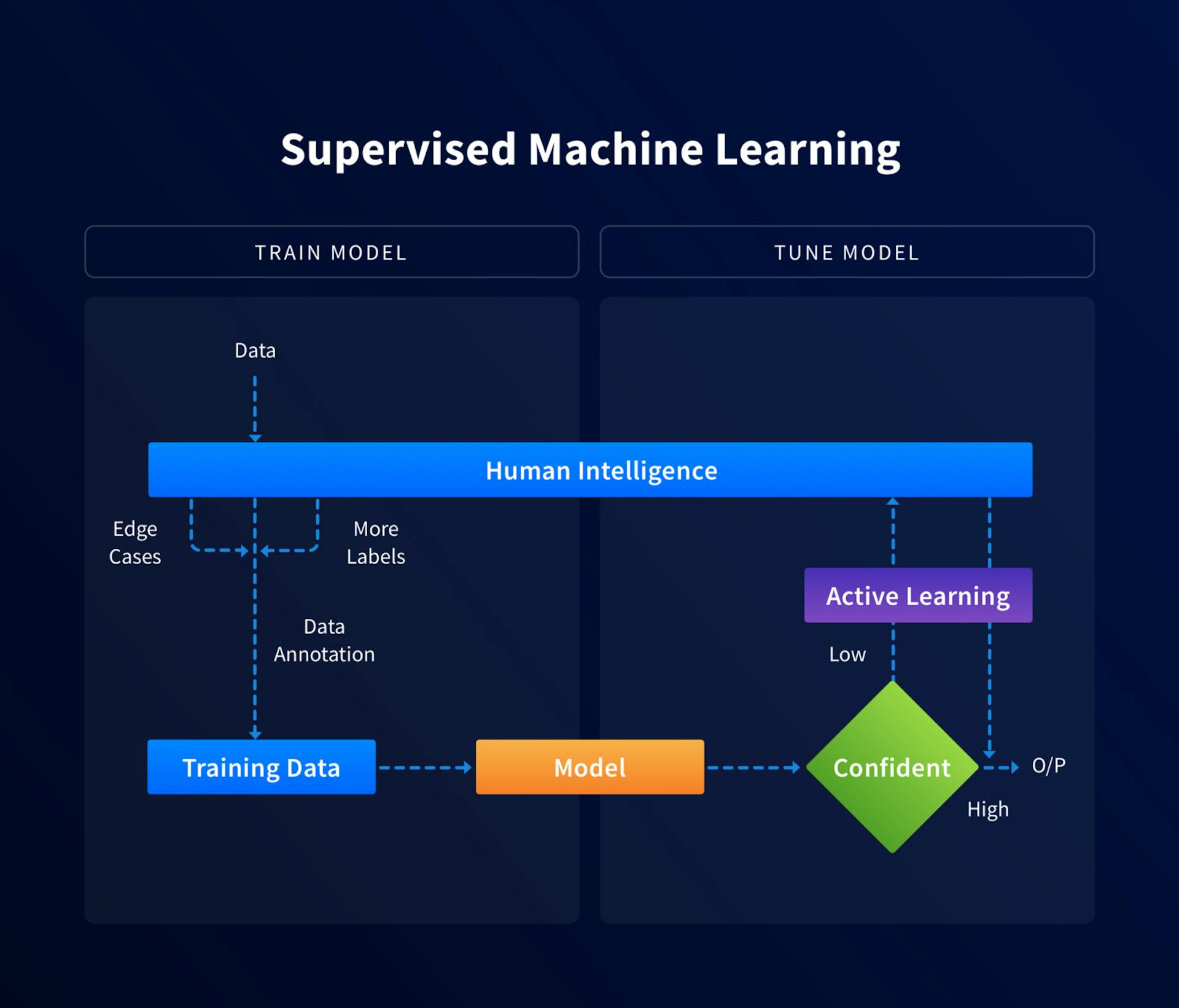 Inner Loop Machine Learning What is Human-in-the-Loop for Machine Learning? | HackerNoon