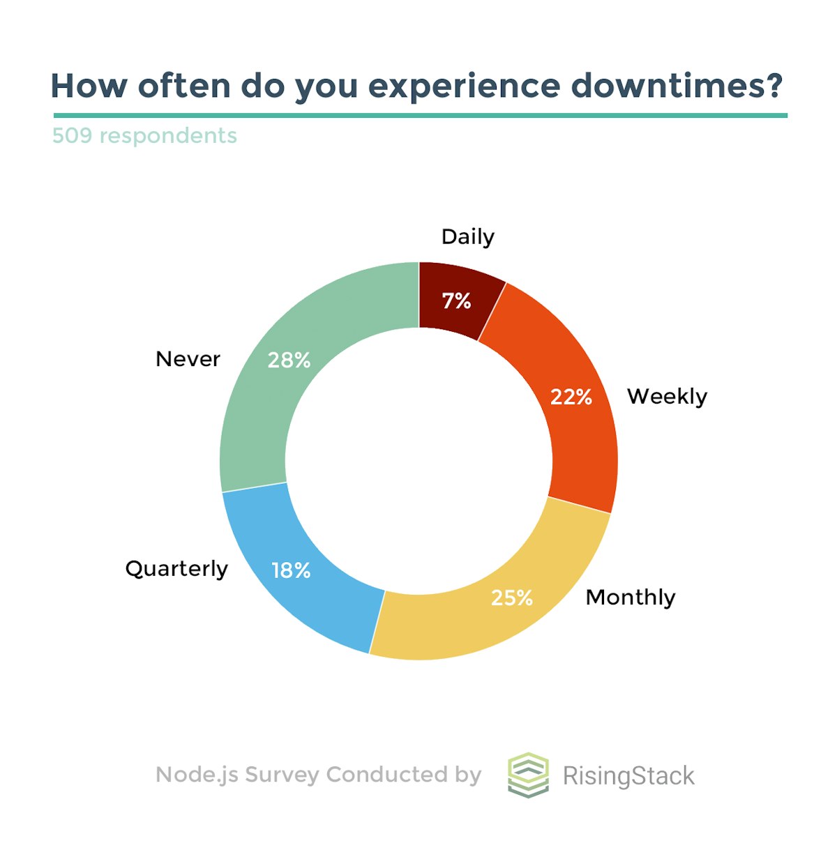 featured image - Survey: Node.js Developers Struggle with Debugging & Downtimes