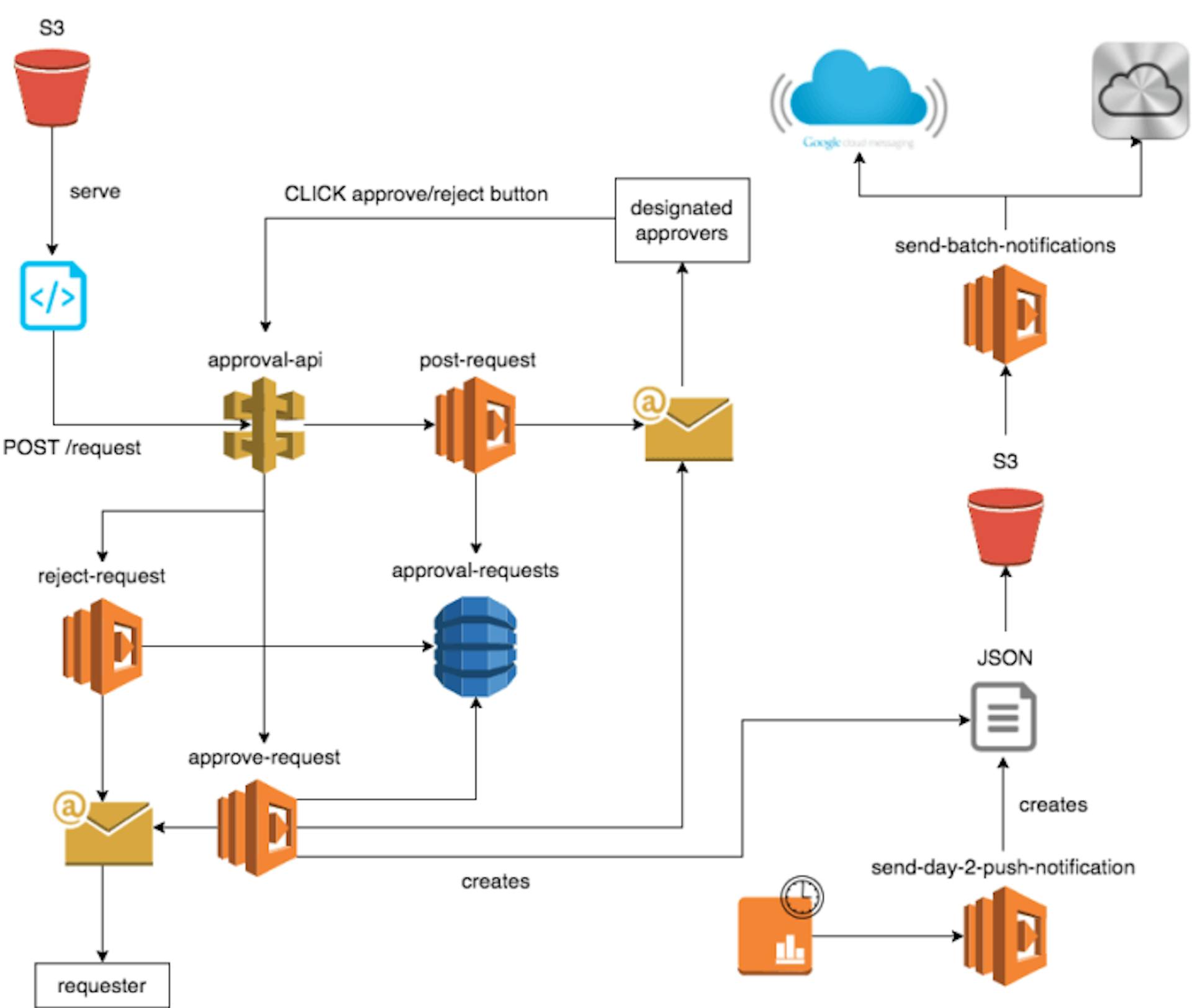 featured image - Yubl’s road to Serverless — Part 4, Building a scalable push notification system