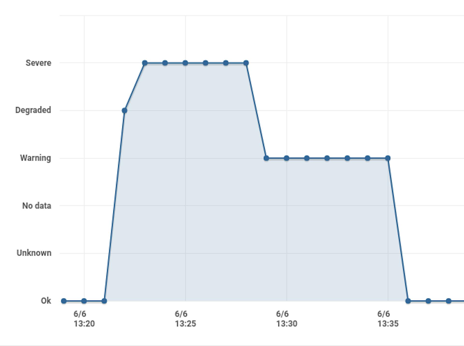 featured image - Why Pingdom wasn’t enough for me today