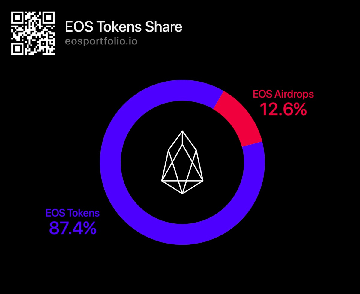 featured image - EOS Tokens Reach 12,6% of EOS’s Market Cap