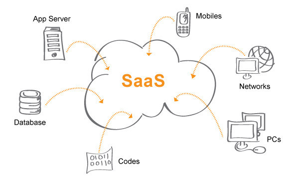 featured image - SAAS (Software as a Service) Platform Architecture