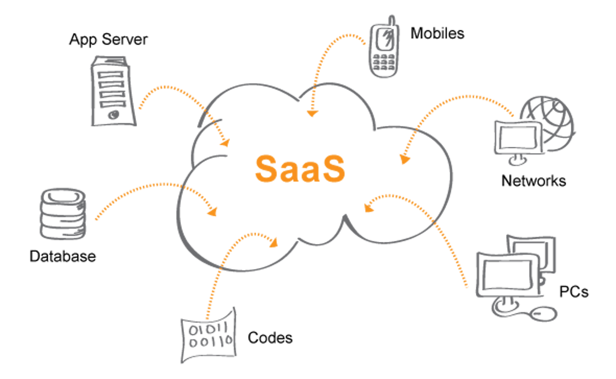featured image - SAAS (Software as a Service) Platform Architecture