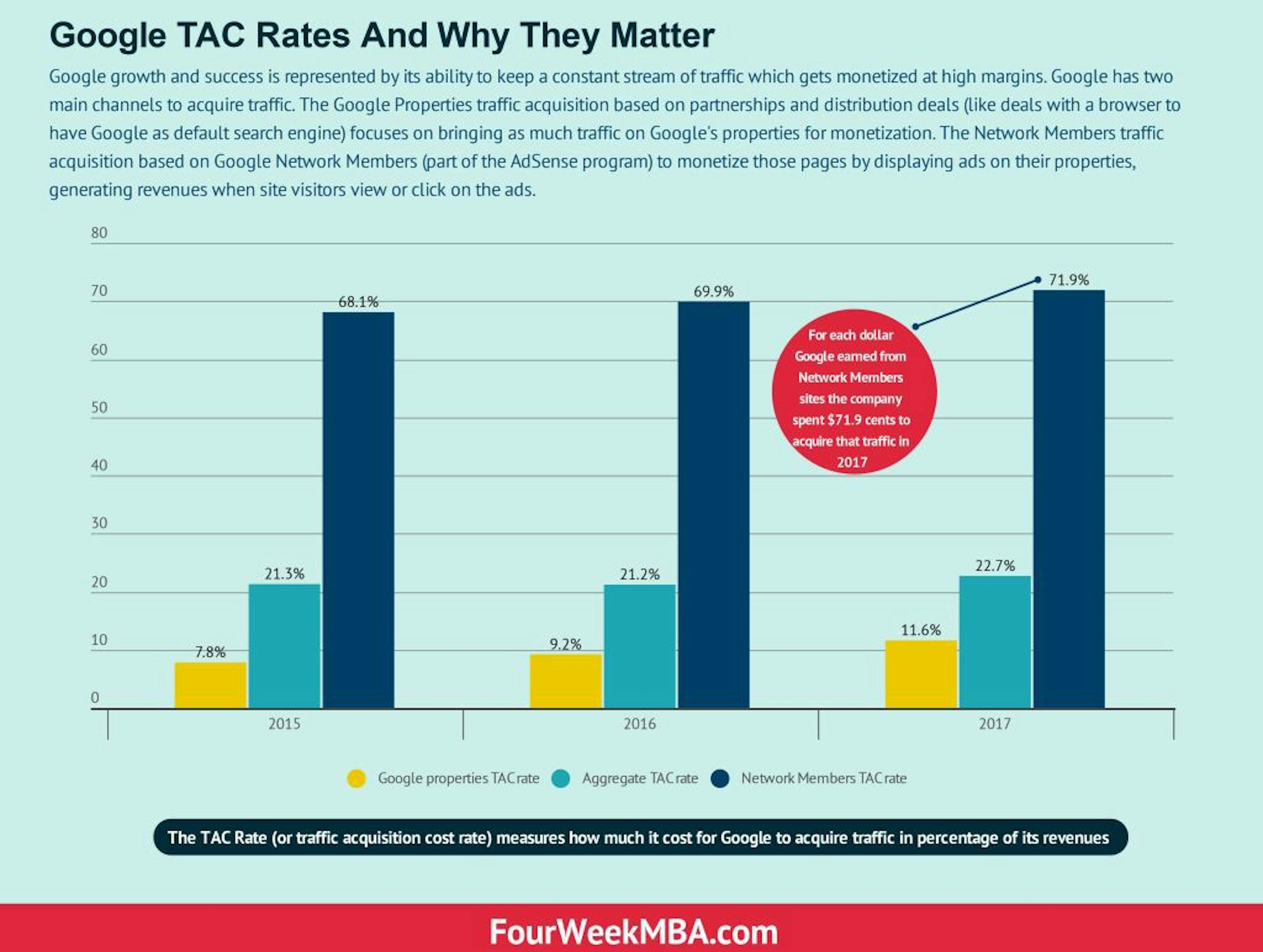 Understanding Google Cost Structure From Its TAC Rate
