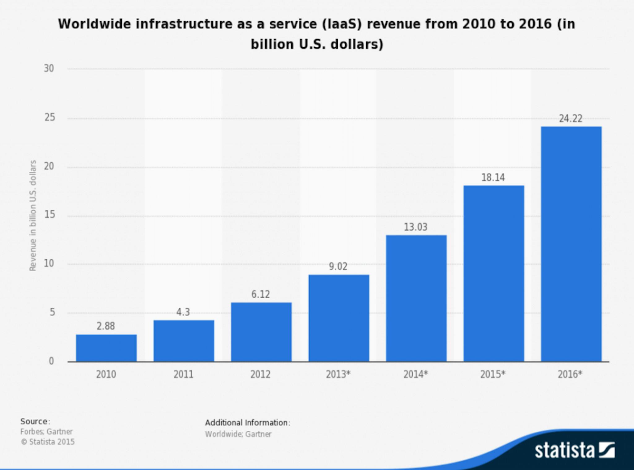 IaaS Revenue Growth