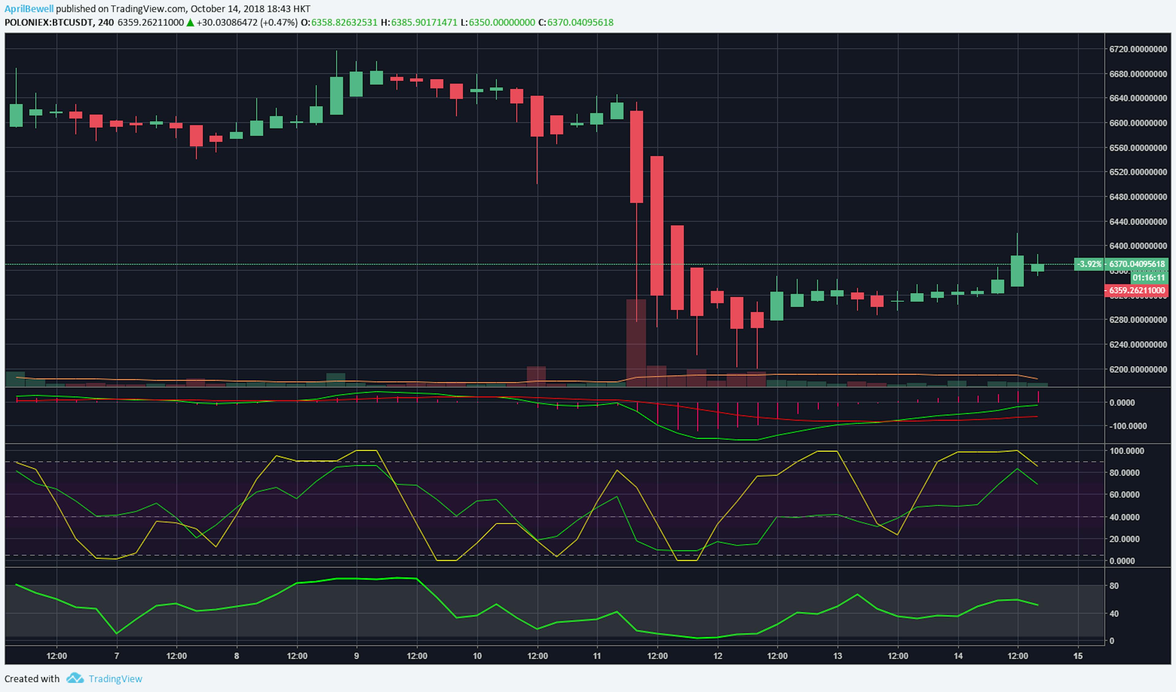 featured image - Digitex Futures Ramping Up Despite Market Turbulence, Sunday Crypto Market Still Down