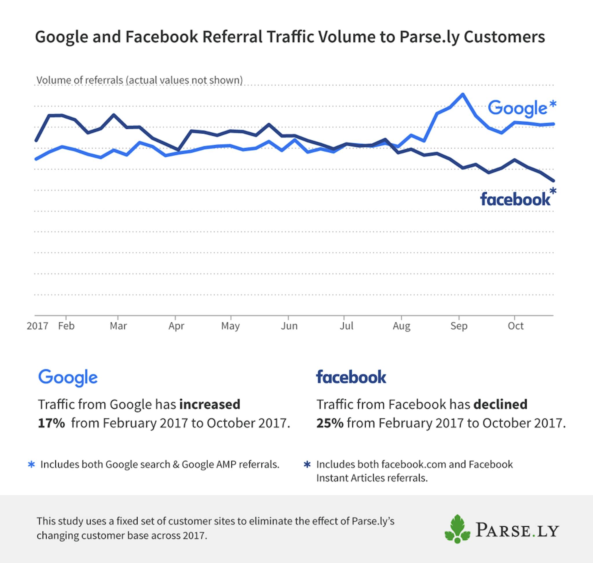 Google v facebook volume