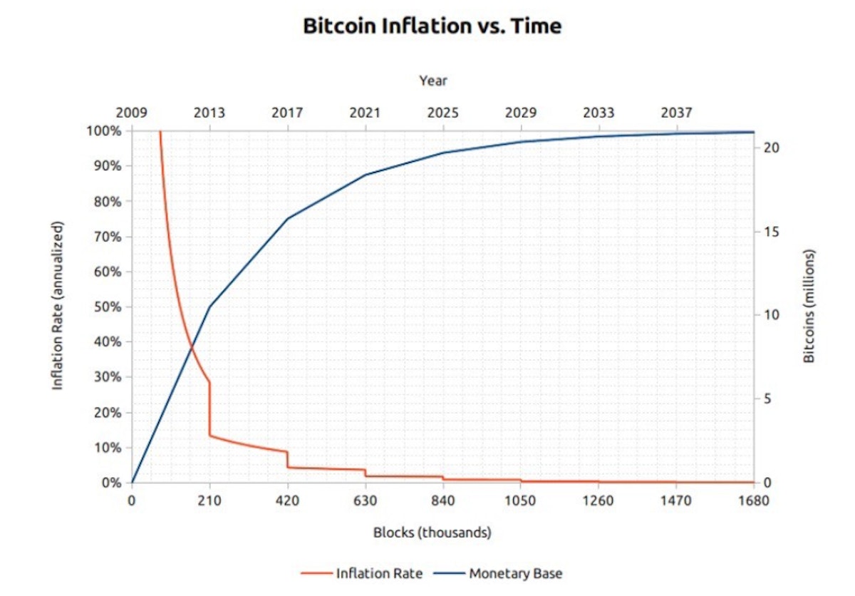 featured image - Why Bitcoin & why sooner rather than later?