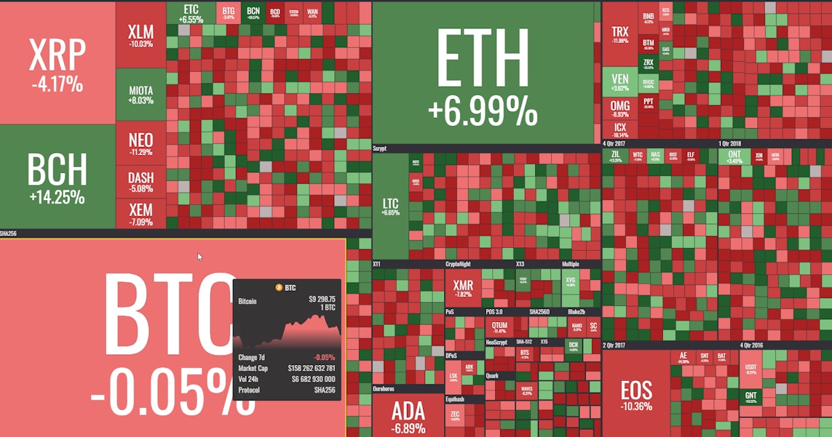 featured image - “Weekly what changed in crypto” by Alte.Capital — 30–7th May 2018