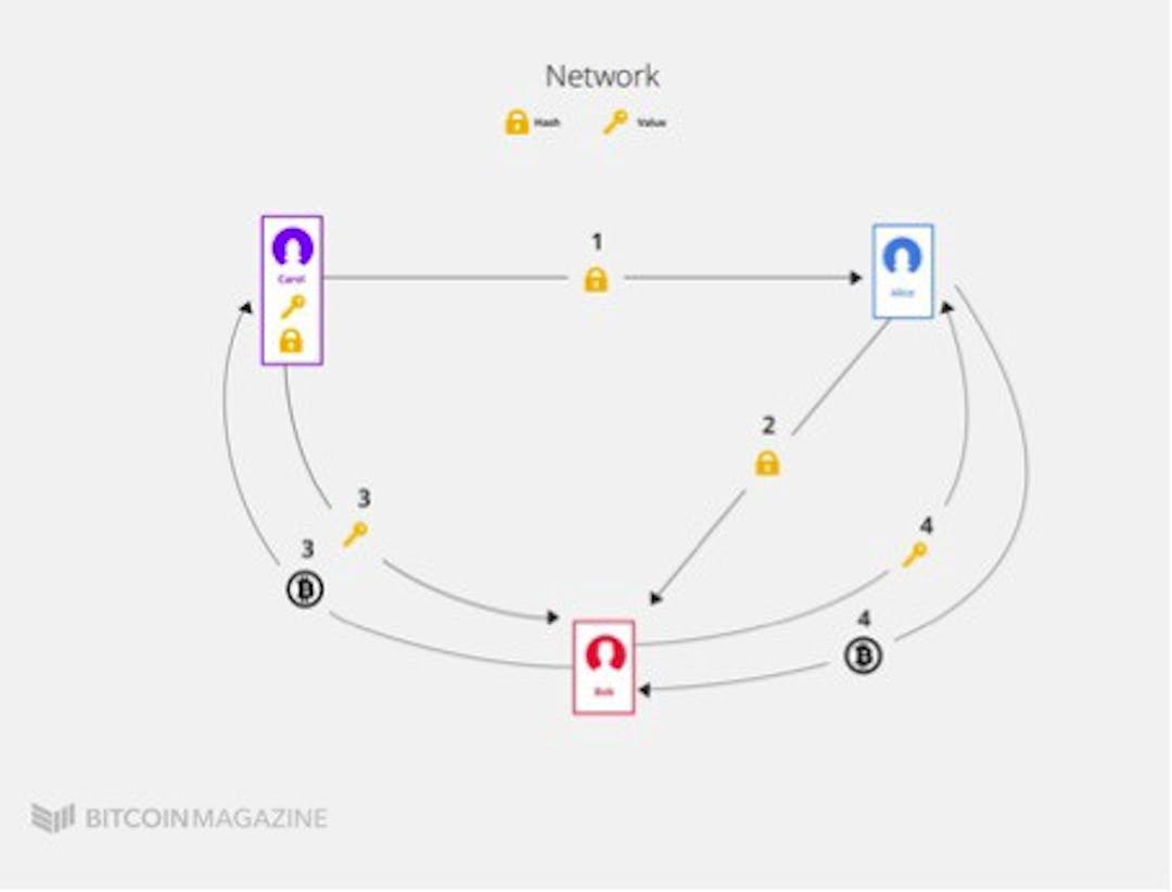 Lightning Network