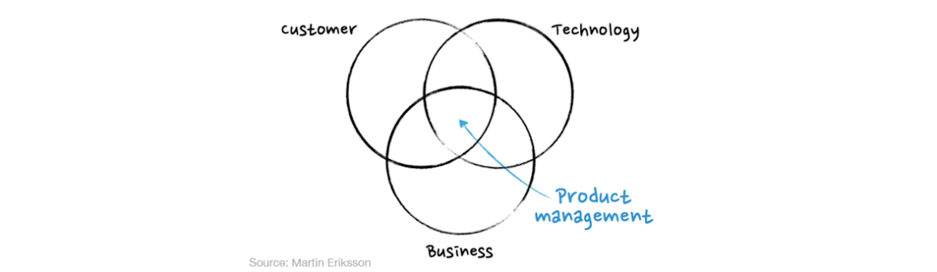 featured image - Modern Product Management techniques for today’s SaaS business