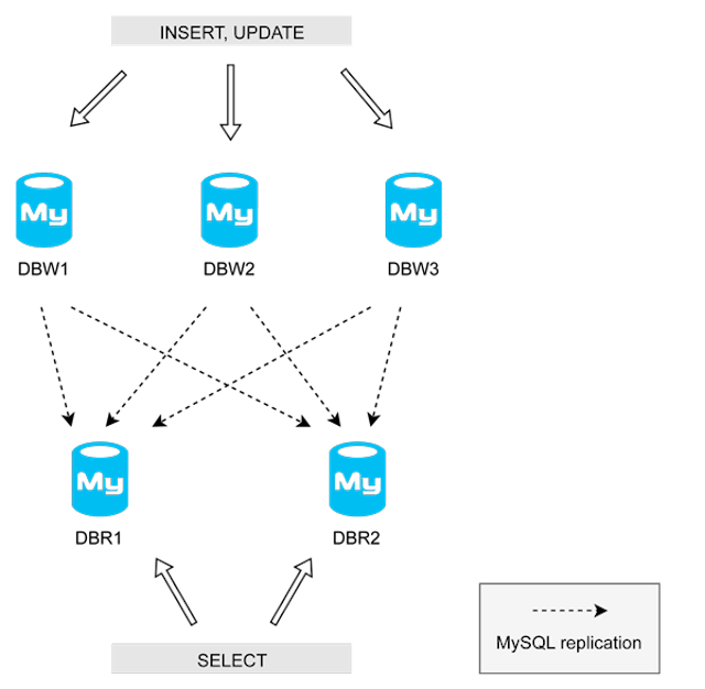 /sharding-writes-with-mysql-and-increment-offsets-48df32379563 feature image