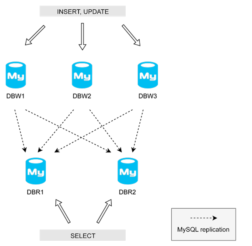 /sharding-writes-with-mysql-and-increment-offsets-48df32379563 feature image