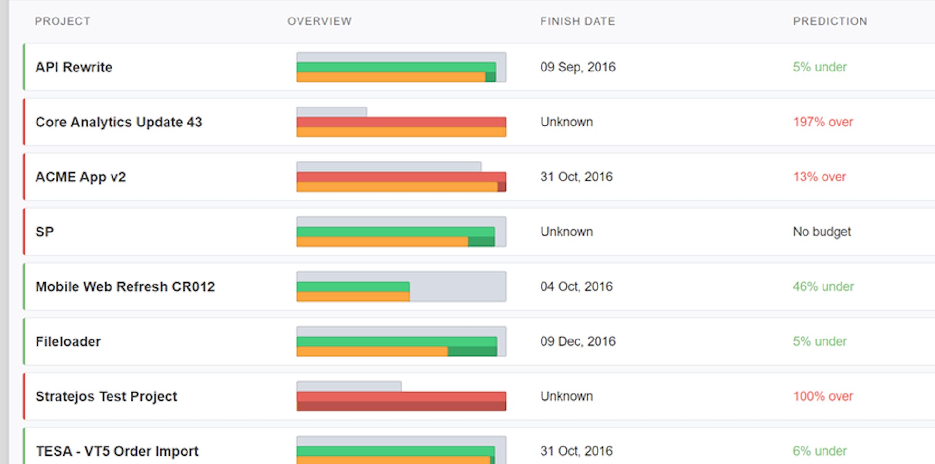 report on a portfolio of projects