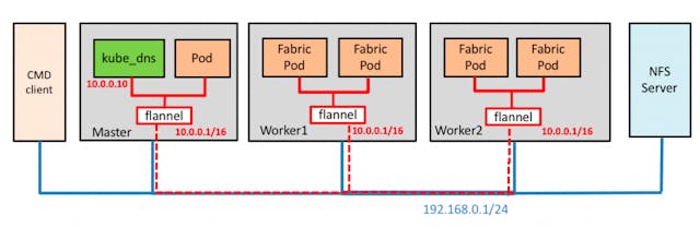 /how-to-deploy-hyperledger-fabric-on-kubernetes-1-a2ceb3ada078 feature image