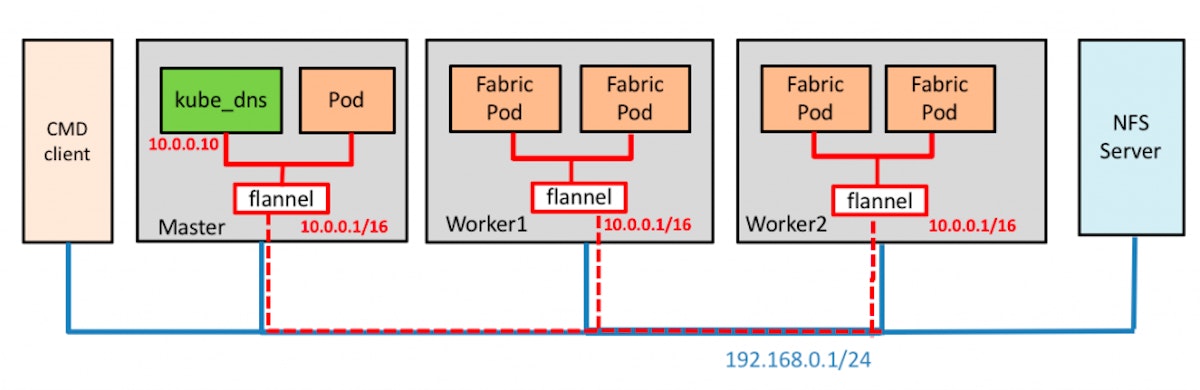 featured image - How to Deploy Hyperledger Fabric on Kubernetes (1)