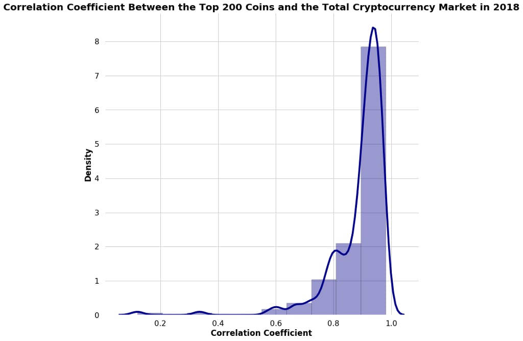 featured image - Correlations Between Top Coins and the Cryptocurrency Market Dropped in 2019