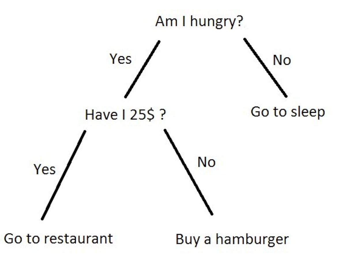 Image result for decision tree