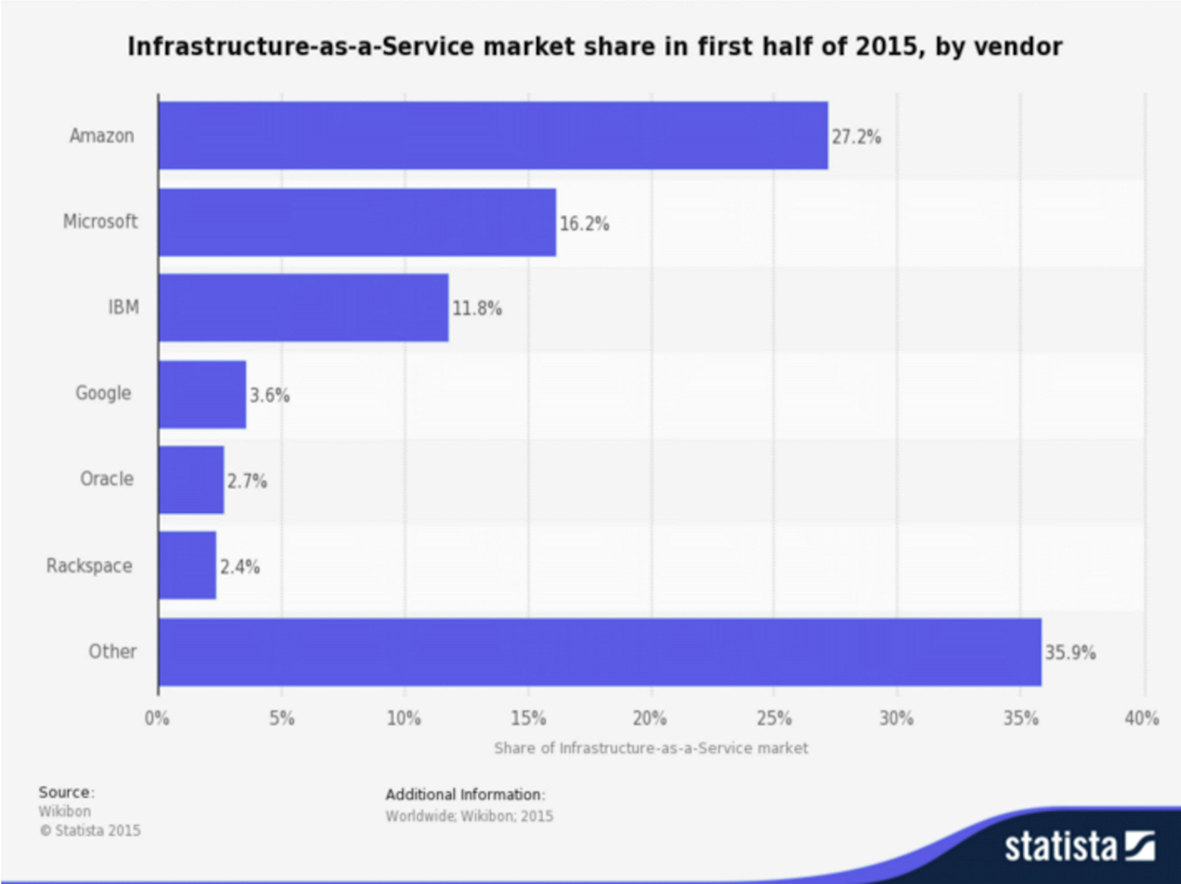 IaaS Market Share