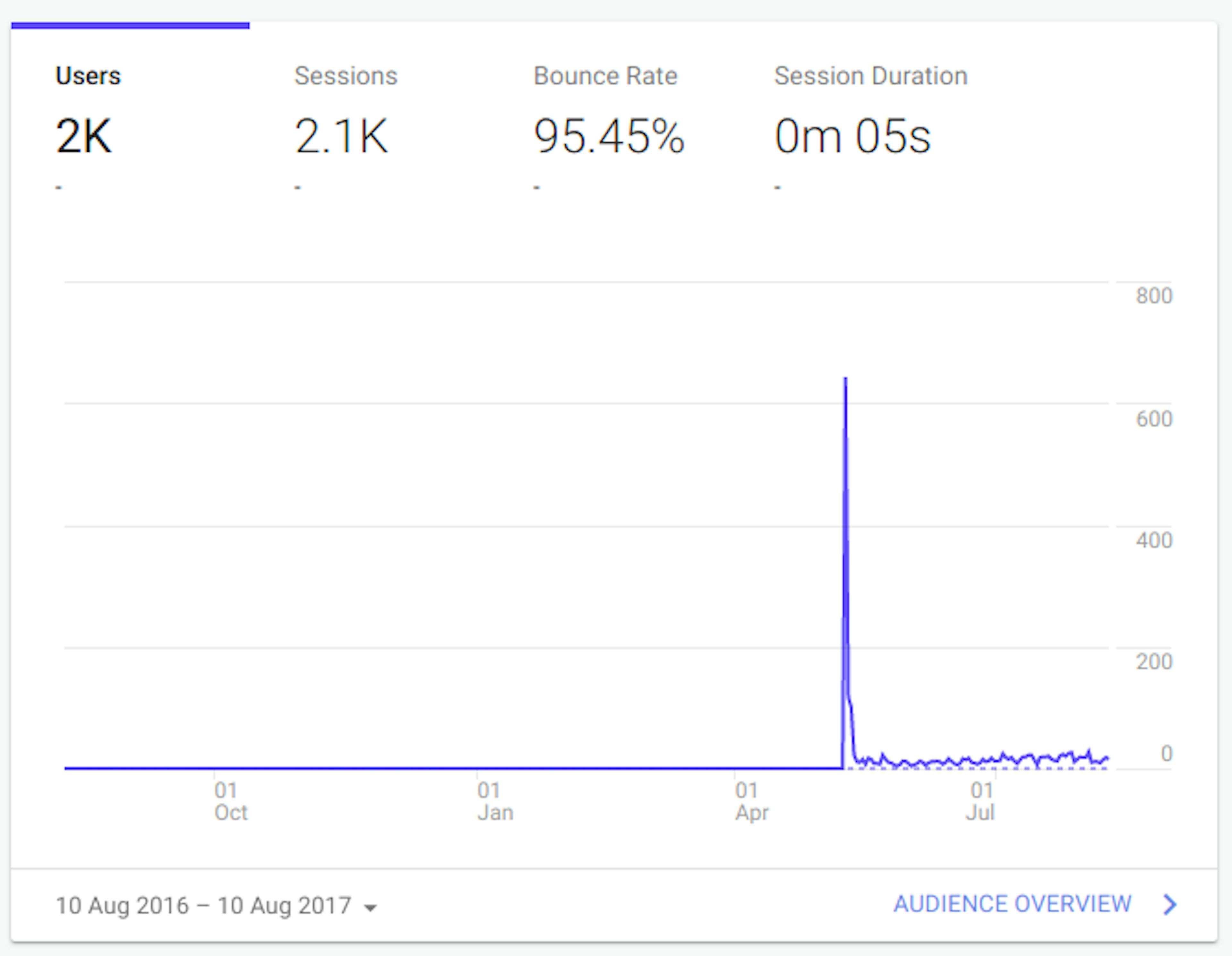 How my simple notepad app went from zero to 10k users monthly