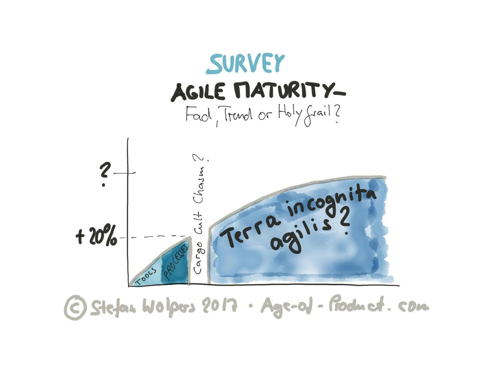 featured image - Agile Maturity: Fad, Trend or Holy Grail? #Survey