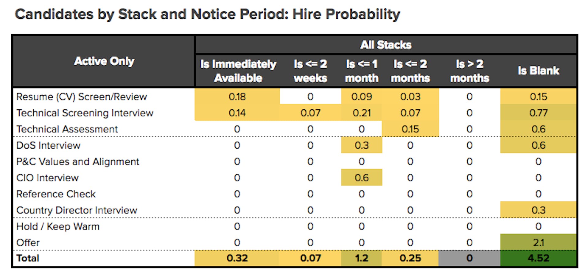 featured image - People Analytics: How we accelerated our senior developer hiring by 233%