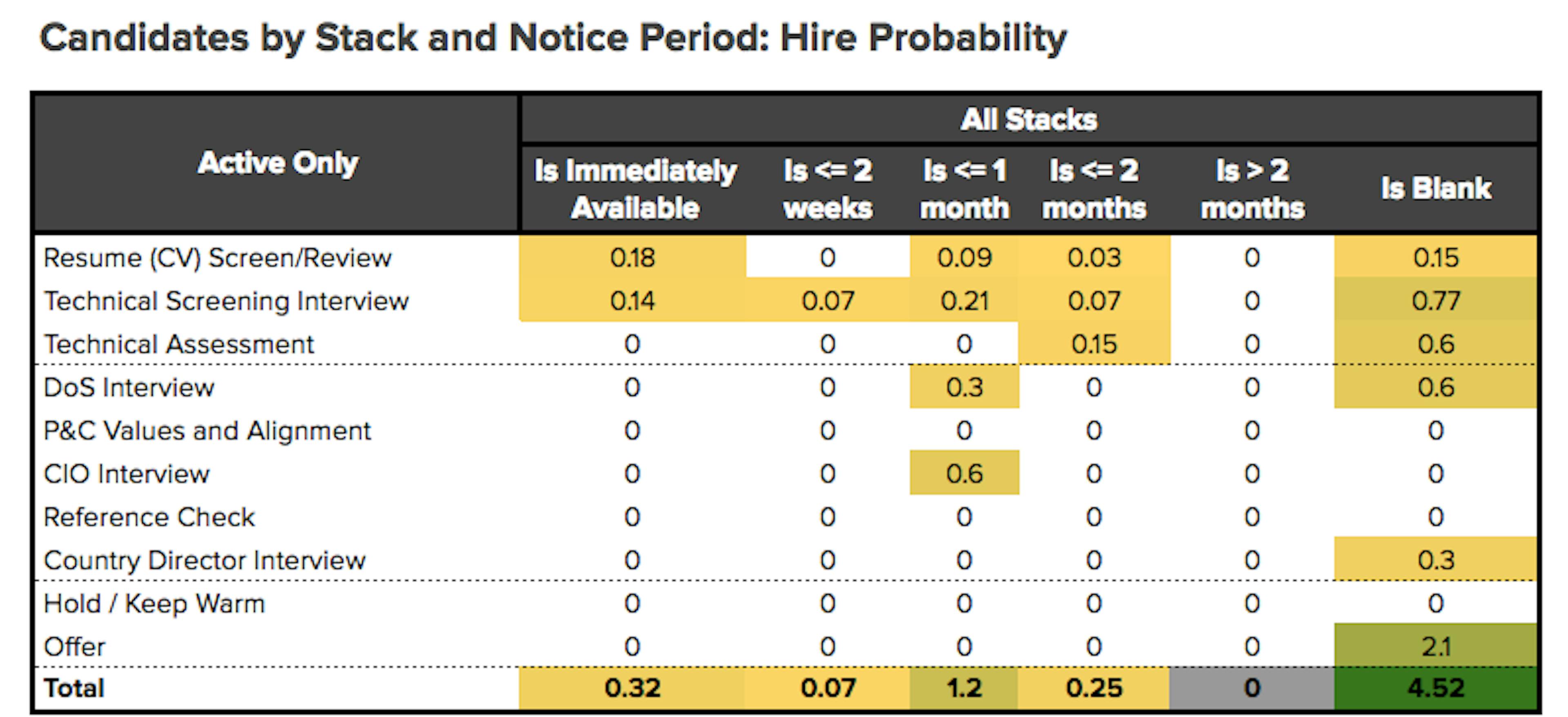 People Analytics: How we accelerated our senior developer hiring by 233%