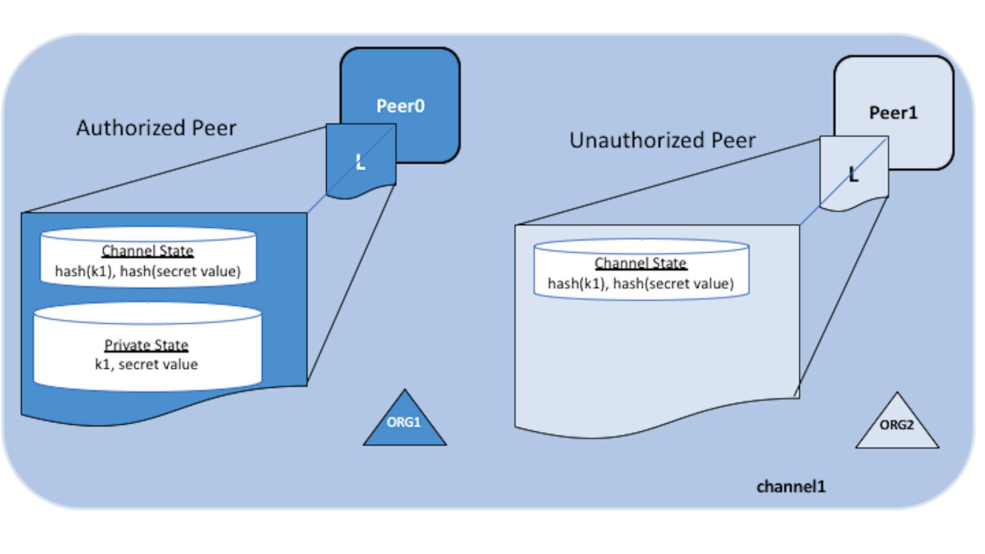 featured image - Understanding Blockchain Private Data. A Hands-on Example