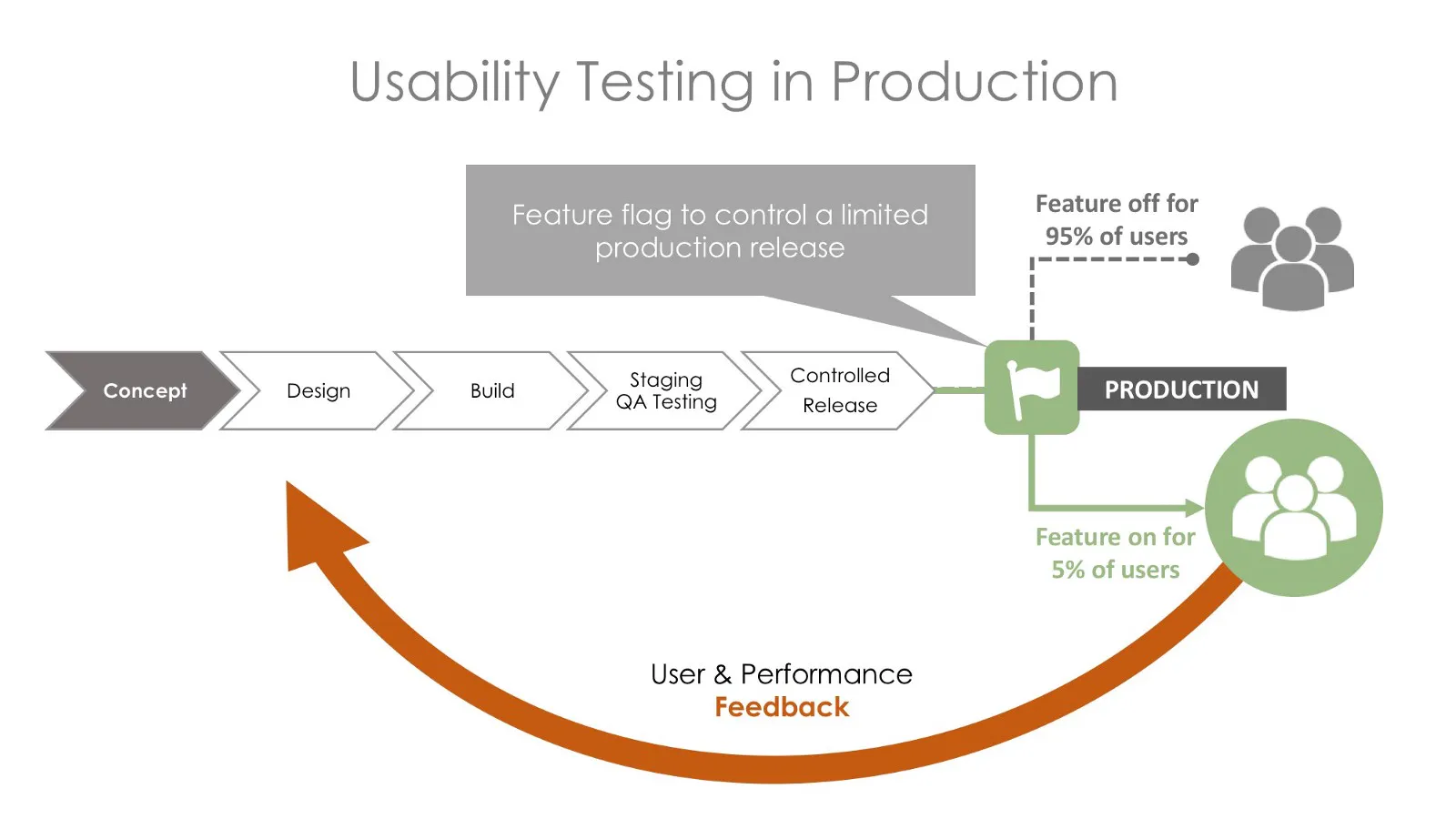 How to Safely Test New Features on Live Apps | HackerNoon