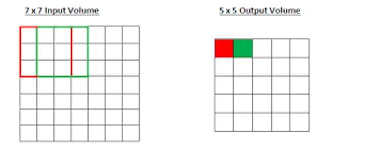 featured image - Deeper Still: Convolutional Neural Networks